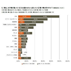 子供の習い事、1カ月の予算は?