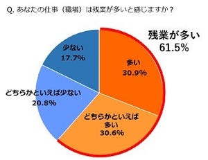 20代「残業が多い」が6割 - 労働時間が短くなったらやりたいことは?