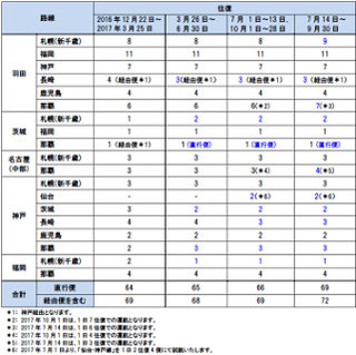 スカイマーク、仙台＝神戸線再開--7/1から1日2往復