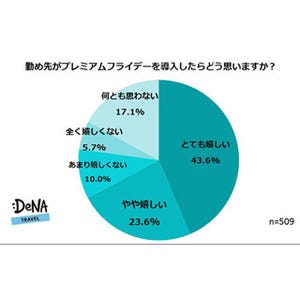 プレミアムフライデー、導入されたら何したい?