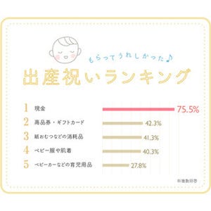 出産祝いでもらってうれしかったもの、1位に「現金」 - 相場はいくら?