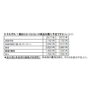 バレンタインの予算、「本命用」の平均額が前年より減少