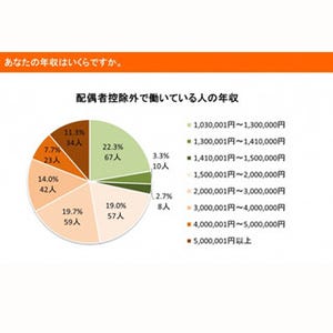 配偶者控除外で働く主婦の年収は?