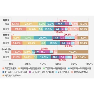 教育費の積み立て、月額いくら必要?