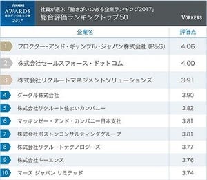 働きがいのある企業ランキング、1位は?