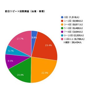 台湾・香港からの訪日旅行客、95%超がリピーター