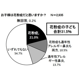 花粉症を実感している子供がのどにかゆみを感じやすい果物は?