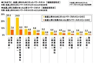 金運上昇に人気のパワースポット、1位は?