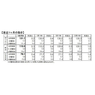 ガソリン価格、7週連続値上がり - 来週は8週ぶりに値下がり予想