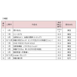 2016年の映画興行収入、過去最高額に - 入場人数も42年ぶりに1.8億人超え