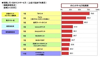 ポイントサービス利用1位は? - 2位Ponta、3位楽天スーパーポイント