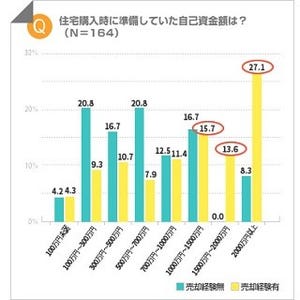 住宅購入の自己資金、売却経験者は2,000万円以上が最多に