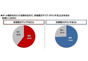 デートの支払い、ポイントを活用すると好感度は上がる? 下がる?