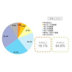 かぜをひいたら、まず何をする? - 2位「十分に睡眠をとる」