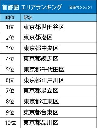 新築物件が人気の市区町村ランキング、1位は東京都のあの区