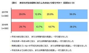 生命保険に加入するのはなぜ?