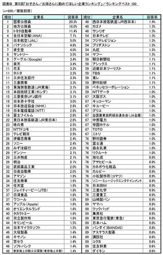 子供・孫に勤めてほしい企業ランキング1位は? - 2位地方公務員、3位トヨタ