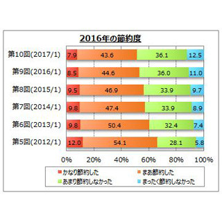 2016年の節約度はどのくらい?