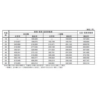 標準者賃金、55歳でピーク - 増加幅が拡大した年齢層は?