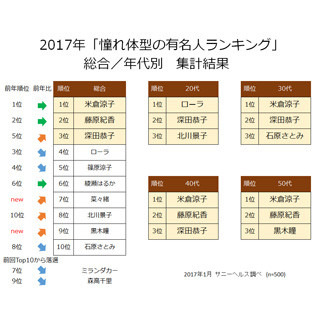 深田恭子は3位! 憧れのプロポーションを持つ女性有名人1位は?