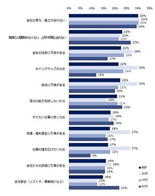 35歳以上が転職しようと思う理由、1位は?