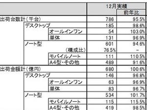 12月のPC国内出荷台数は前年比95.5%、金額は前年とほぼ同じ