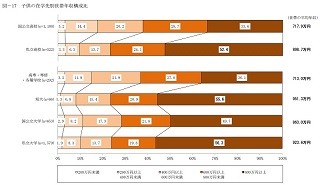 高校から大学までに必要な学費は平均975万円