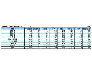 社長の平均年齢は59.3歳 - 過去最高を更新