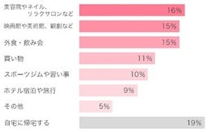 プレミアムフライデー、東京女性の過ごし方は?