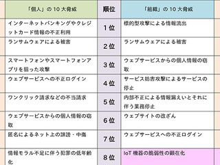 「情報セキュリティ10大脅威 2017」発表 - 個人1位はネットバンク不正利用