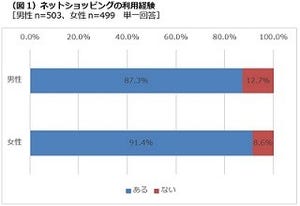 ネットショッピングの不満1位は?