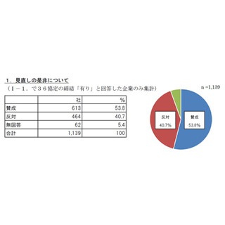 「36協定」の見直し、中小企業の53.8%が賛成