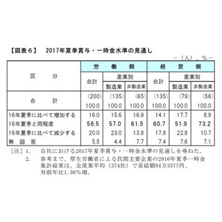 2017年の夏ボーナスはどうなる? - 賃上げ見通し額は前年実績下回る