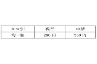 能勢電鉄、妙見の森ケーブル旅客運賃改定を申請 - 280円から350円に値上げ