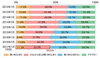 不動産「買い時だと思う」は44.6%