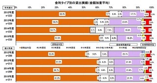 住宅ローンは「変動金利型」が6割