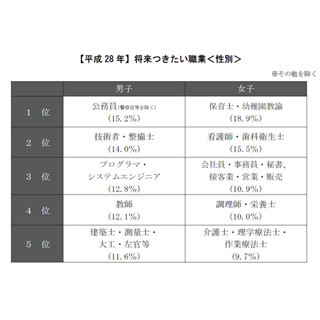 高校生が将来就きたい職業、男子1位は「公務員」 - 女子は?