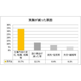 働く女性に聞く"笑顔が減った要因"、1位は「仕事」