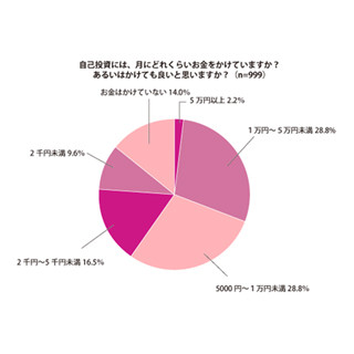 働く主婦が自己投資にかける金額は?