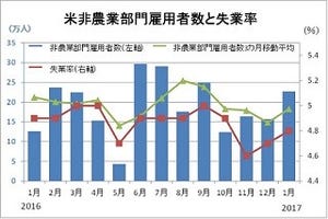 1月の米雇用統計レビュー - トランプ大統領「雇用の数値に非常に満足」