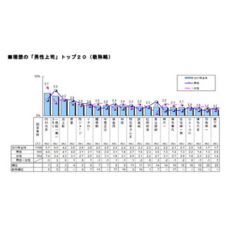 新入社員が選ぶ「理想の上司ランキング」、水トアナが初の女性1位に