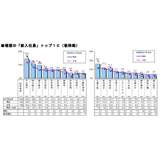 上司が選ぶ「理想の新入社員」、男性1位は大谷翔平選手 - 女性は?