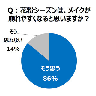 花粉の季節、アイメイクが崩れた経験がある女性の割合は?