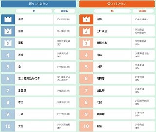 首都圏の"買って住みたい街"1位は「船橋」 - "借りて住みたい街"は?