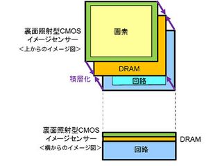 ソニー、DRAMを積層した3層構造CMOSセンサー - 1,000fps撮影を実現