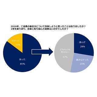 2017年、自分でやりたい働き方改革は?