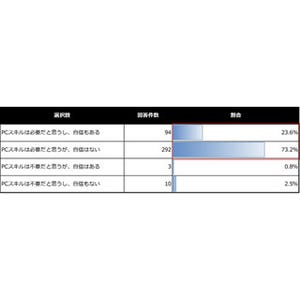 スマホの影響? - PCスキル、大学生の7割超が「自信がない」