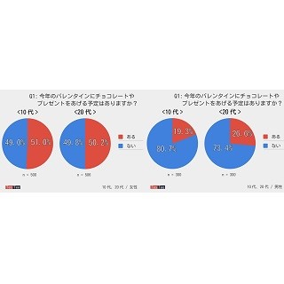 バレンタイン、10代・20代女性がかける予算は?