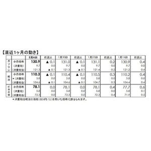 ガソリン、2週連続値下がり - 来週は小幅な値上がり予想