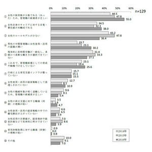 女性の登用・活用促進に向けた課題は?